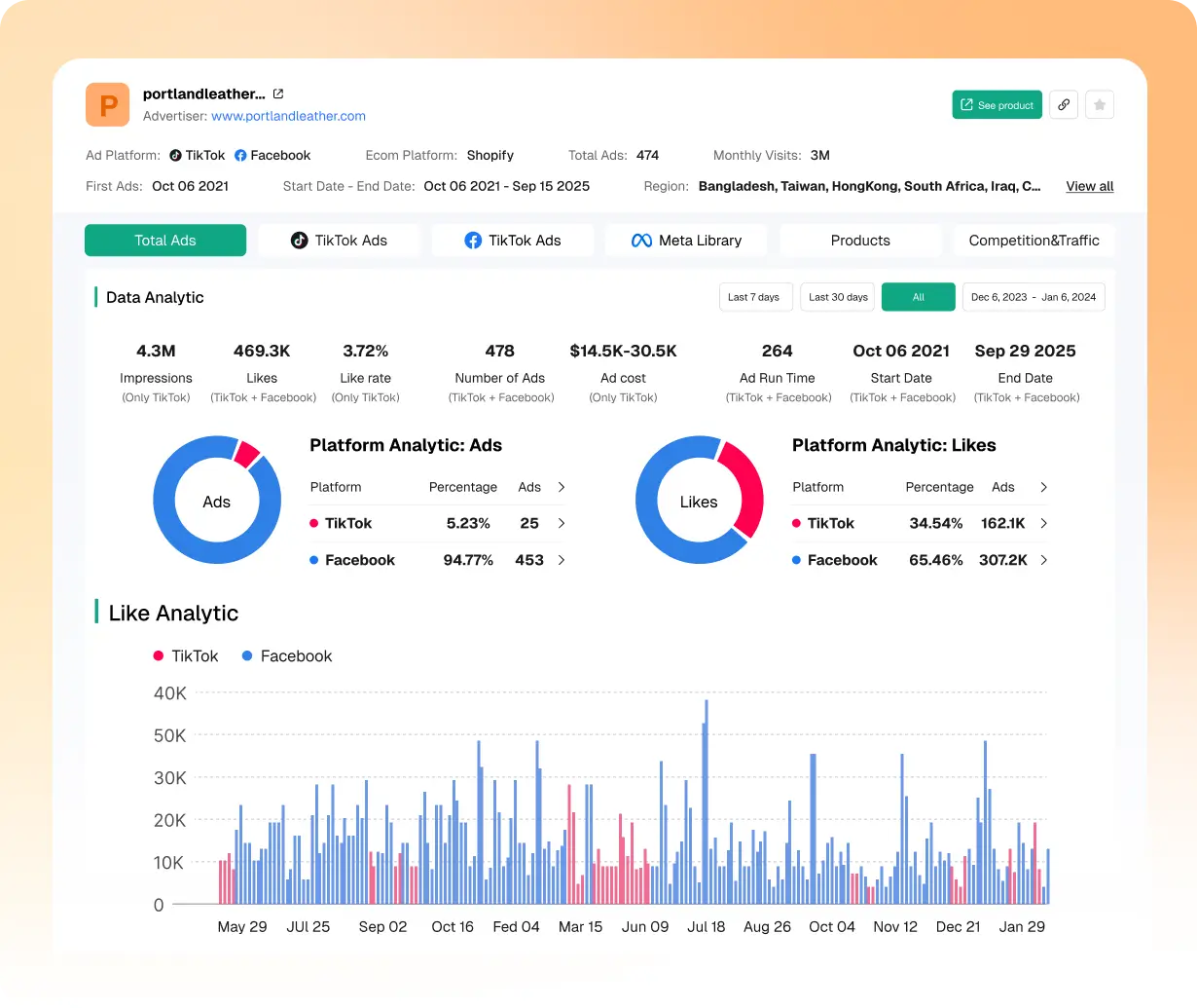 E-ticaret ve DTC mağazalarının tam reklam verilerini analiz edin
